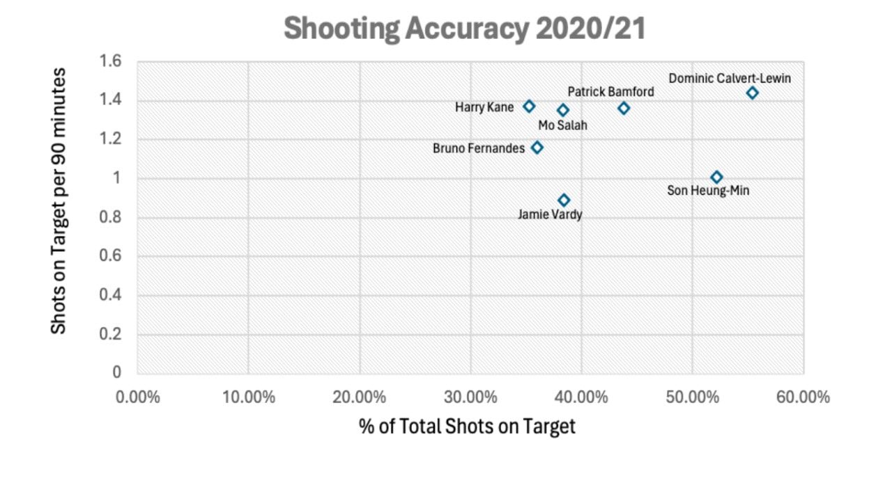 Premier League shooting accuracy 2020/21