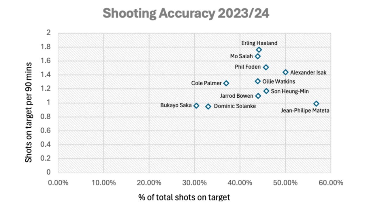 Premier League shooting accuracy 2023/24
