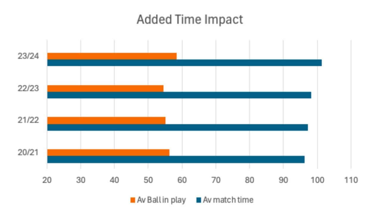 Added time impact on the Premier League