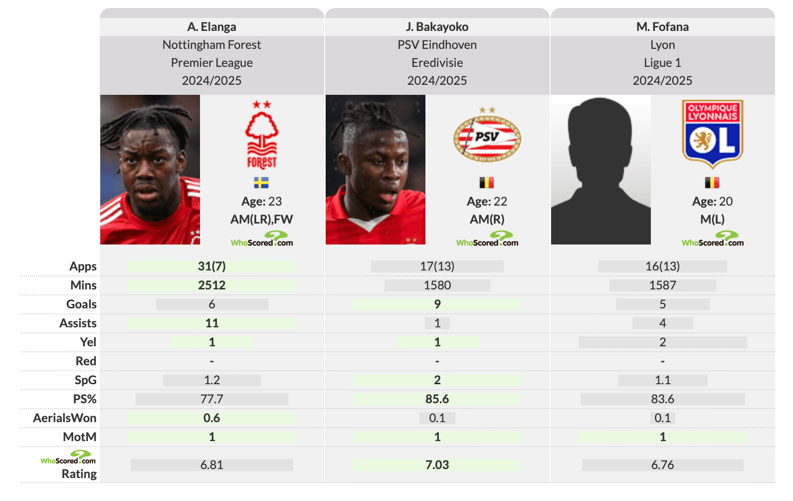Elanga vs Bakayoko vs Fofana.png