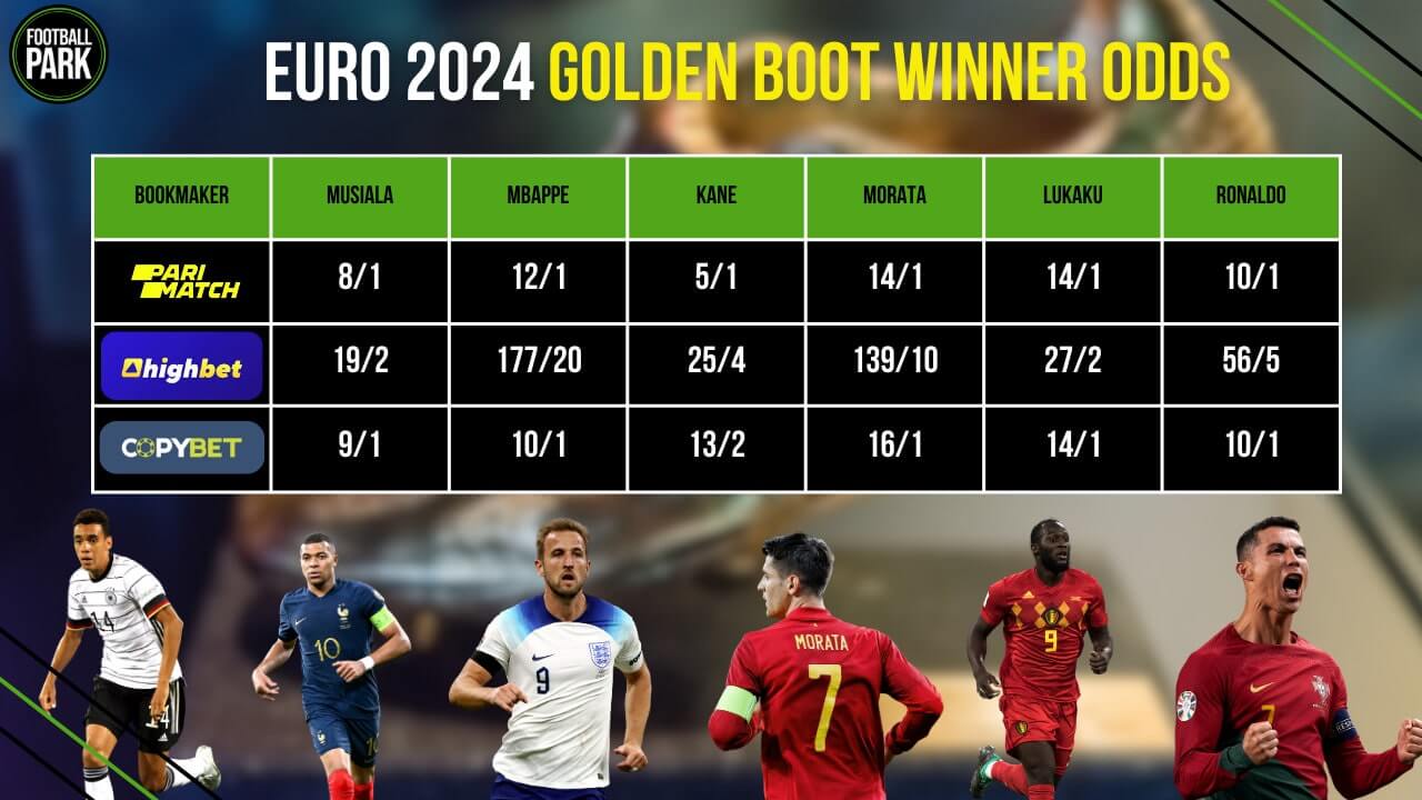 Euro 2024 top scorer predictions
