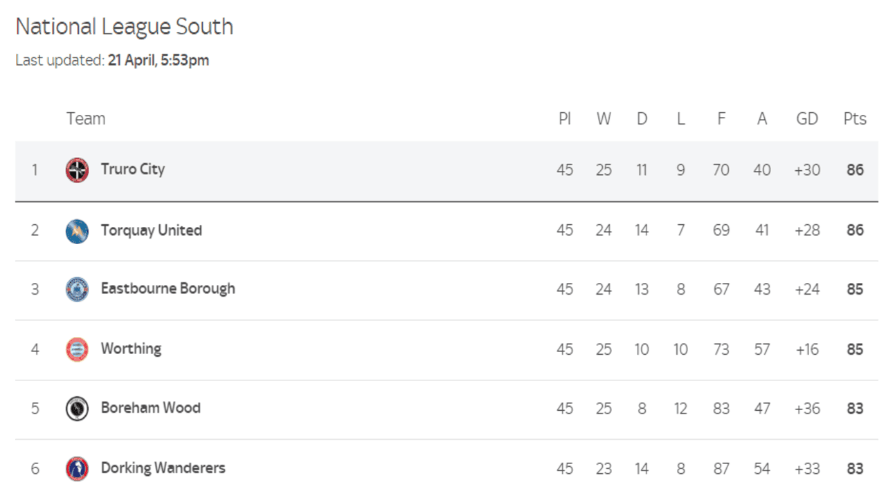 The National League South Title Race: The Tightest Promotion battle In Football?