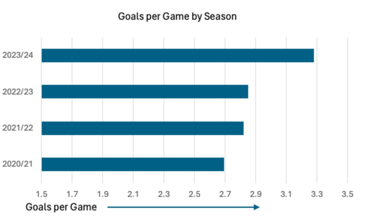Premier League Goals per Game by Season