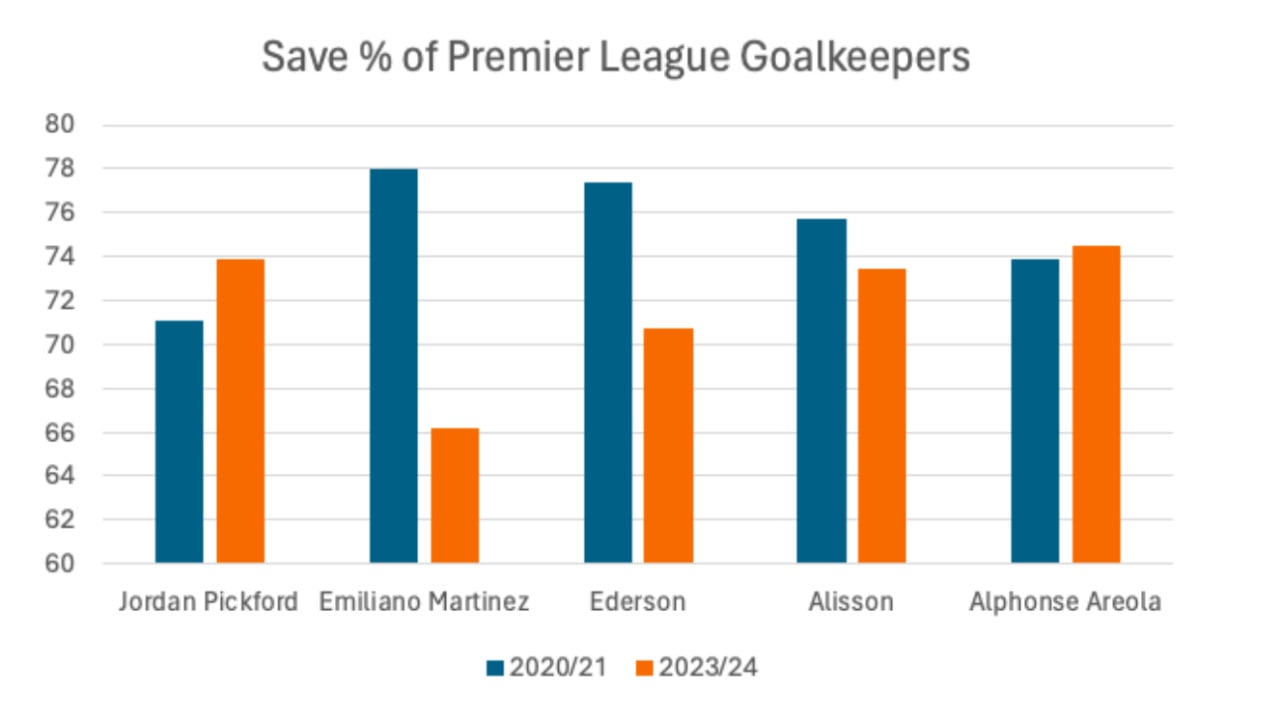 Save percentage of Premier League goalkeepers