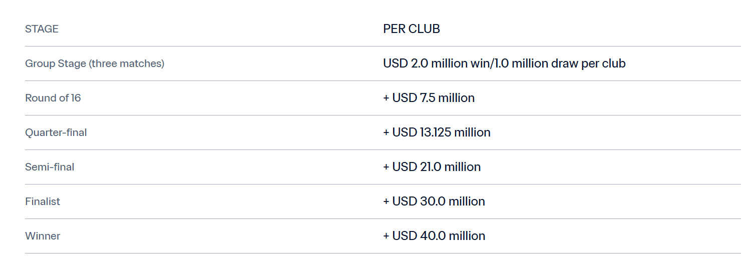 Credit: FIFA WEBSITE https://footballpark.com/football-blogs/club-world-cup-earnings-breakdown-tournament-prize-money