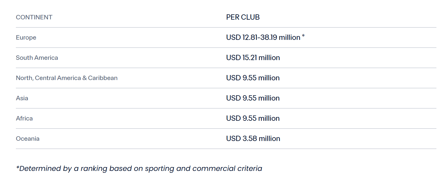 Credit: FIFA WEBSITE https://footballpark.com/football-blogs/club-world-cup-earnings-breakdown-tournament-prize-money