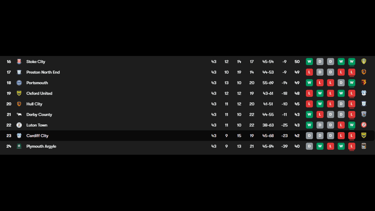 cardiff league table.png