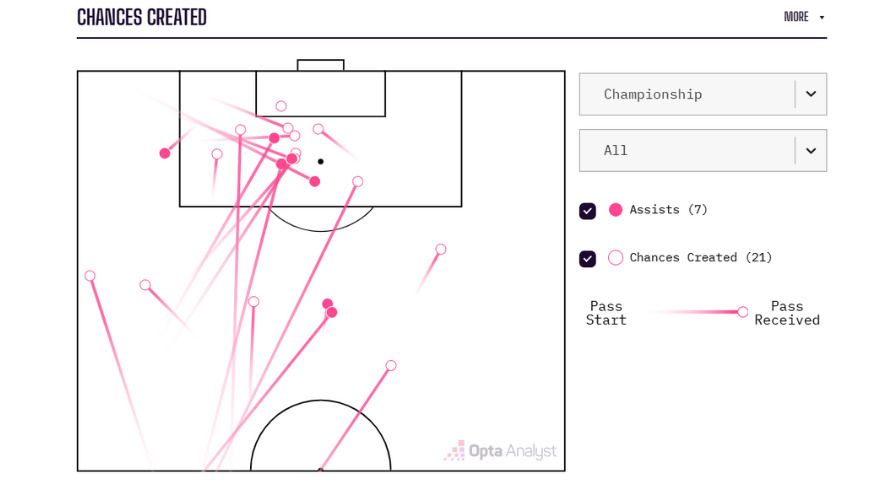 Callum Doyle Chances Created