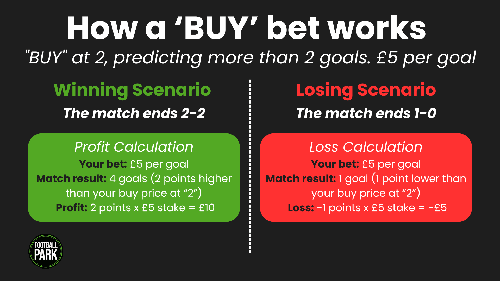 How a spread betting "BUY" bet works in football betting using the total goals example.