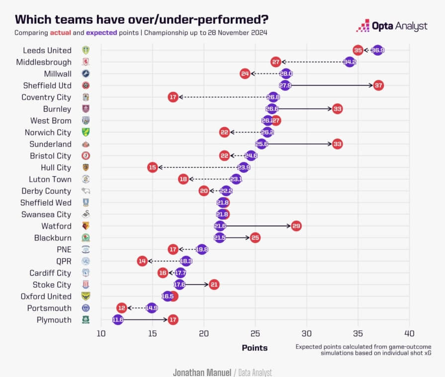 Opta Stats Showing Coventry Underperforming