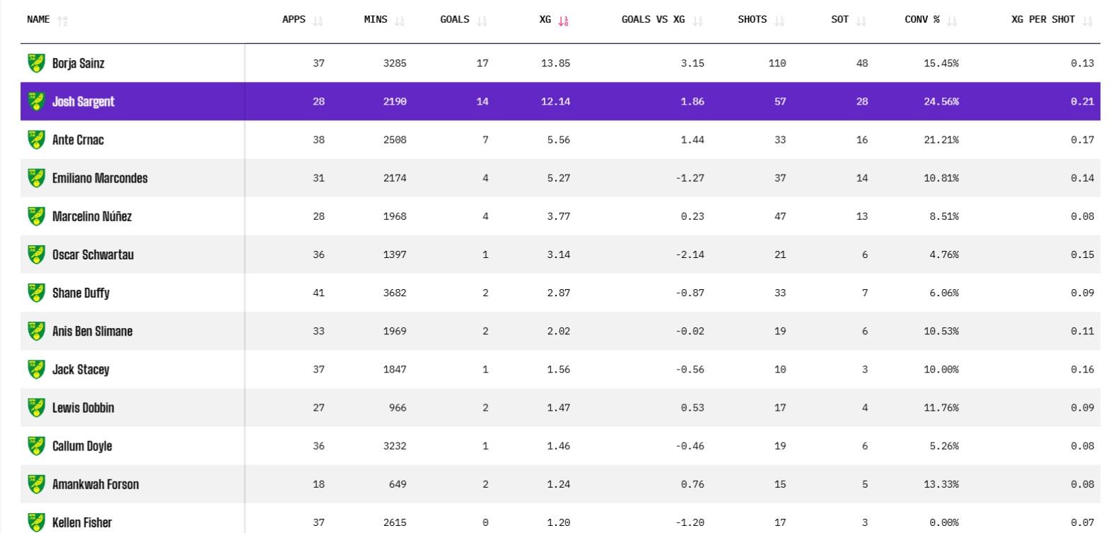 Josh Sargent Stats