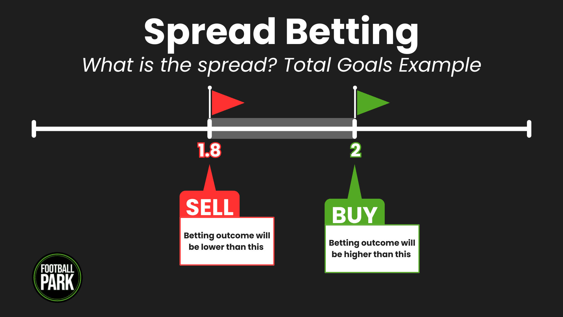 How 'the spread' works in football betting using the total goals example.